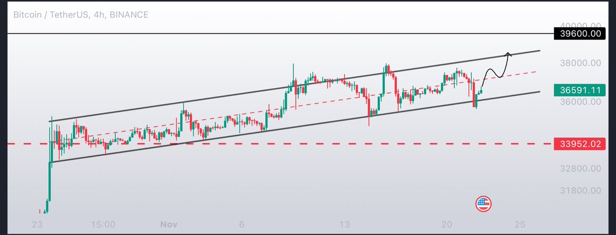 Güzel bi fake geldi #bitcoin in sevdiği hareketler

ilk önce 40.000$ sonrasında 45.000$ a kadar bir short squeeze hiç fena olmaz 🔥