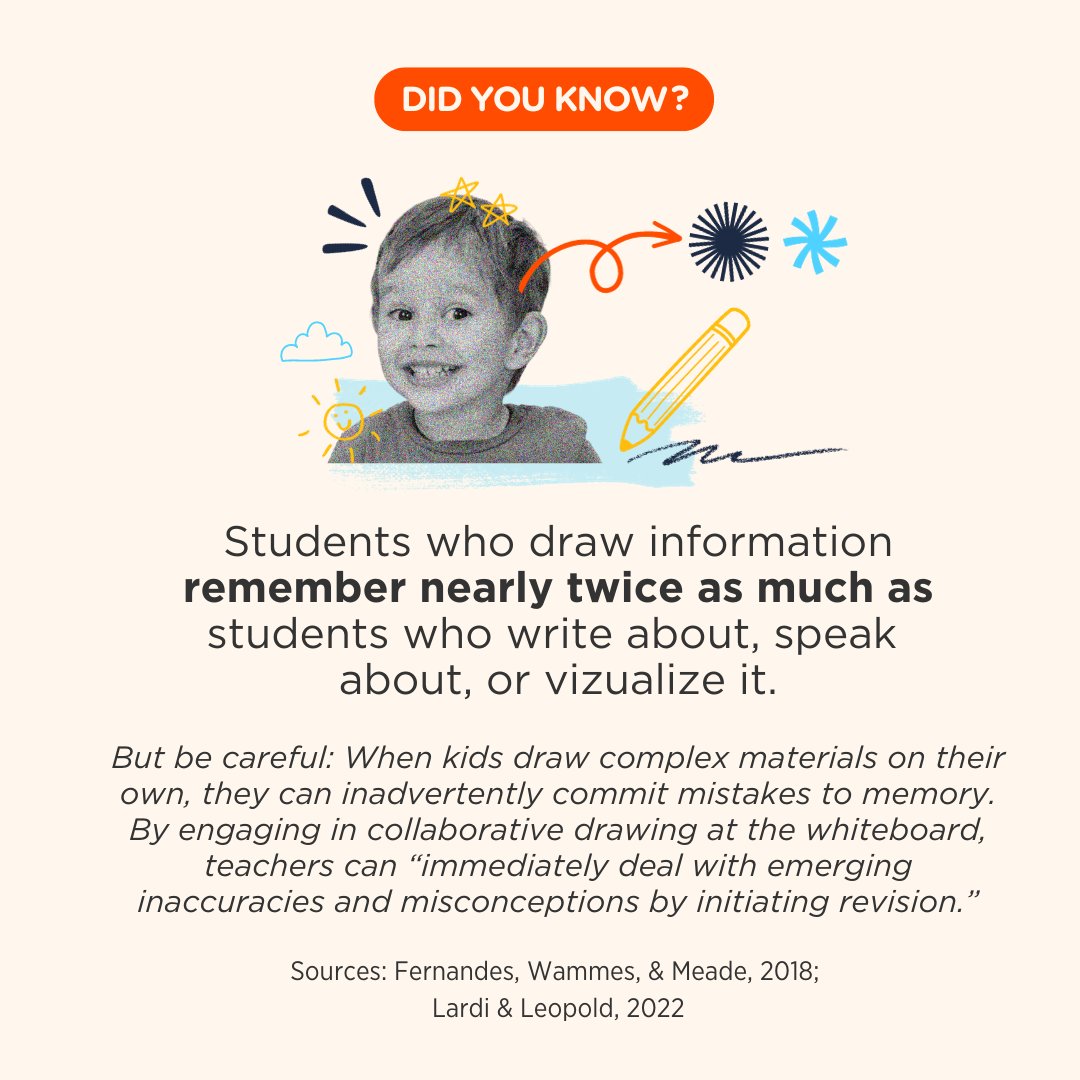 Drawing is a powerful way to learn—but teachers need to scaffold the process. By standing at the whiteboard and asking students clarifying questions like “What do you mean by ‘goes under the other,’ and how should I draw it?” you can ensure they truly understand the material. 🤩