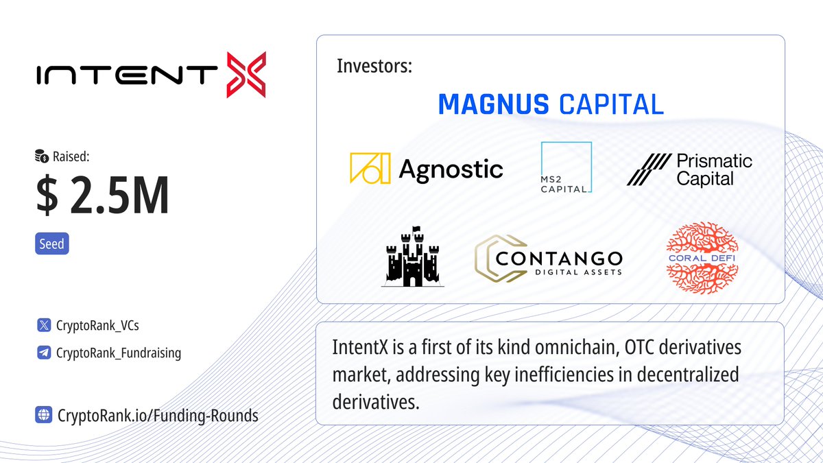 CryptoRank_VCs's tweet photo. ⚡️@IntentX_ has closed its $2.5M seed round, led by @Magnus_fund, with participation from a veteran group of digital asset investors, including @AgnosticFund, @PrismaticCap, @ms2capital, @coraldefi, @ContangoDigital, @Castle__Cap, and others.

👉 https://t.co/zH9NkO6AiE https://t.co/Gxg2C5NACg