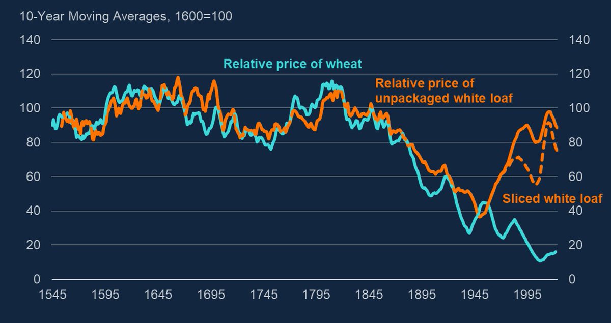 @bankofengland Part of Andrew Bailey's Henry Plumb Memorial Lecture included a historical comparison of the price of wheat and bread. He noted that 'today's commodity markets look increasingly fragmented'.