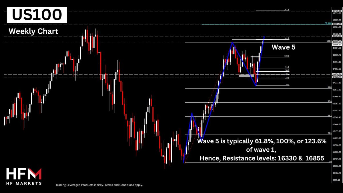 🇺🇸USD🚀higher post #Fed's higher-for-longer
🇪🇺EUR🔻corrected after retesting 61.8% Fib. of Aug. downleg
🇬🇧GBP🔻holds above 1.25
🇨🇦CAD⚖️steady
🇯🇵 JPY🚀surges on short covering
🇦🇺AUD &amp; 🇳🇿 NZD🔻 pulled back on #USD strength
#US100🔻slipped. Overall bias remains positive