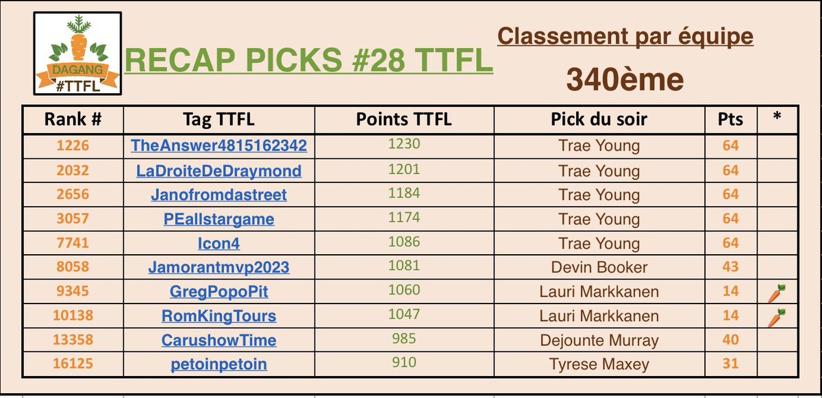 Dagang_ttfl's tweet photo. 🚨Recap de la nuit 🚨

5 Trae qui font du bien et 2 carottes finlandaises au menu cette nuit 🇫🇮🥕

📊340ème↗️+43 places 

Score d’équipe : 462 💪

#TTFL https://t.co/mrQpwFlztB