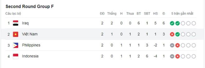 ⚽️ Iraq và Việt Nam chia nhau 2 vị trí dẫn đầu bảng F nằm trong dự đoán thì các thứ hạng còn lại bảng F đều khá bất ngờ. Đặc biệt là khi Indonesia đang đứng cuối bảng với chỉ vỏn vẹn 1 điểm.  ❤️‍🔥

Lượt trận tiếp theo vòng loại World Cup 2026 🏆diễn ra