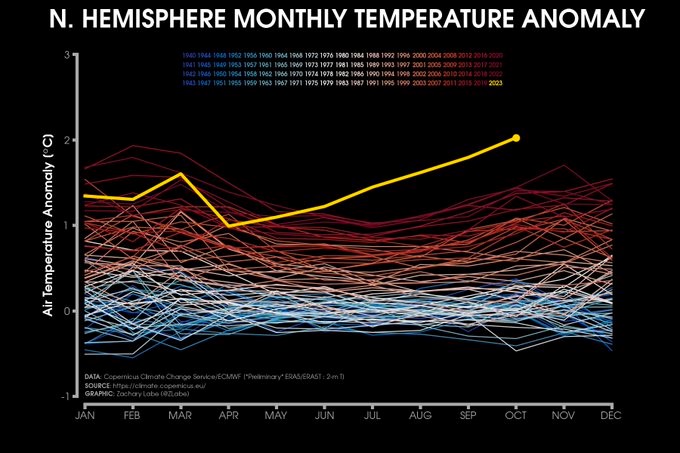 CopernicusECMWF's tweet photo. Three #ERA5-based charts you shouldn't miss this month:

📈World hits briefly 2ºC above the preindustrial era - #C3S
📈October, most anomalous temperature in the NH - @ZLabe
📈Daily global mean temperature anomaly distribution 2014-2023 - @mikarantane https://t.co/nrqe1aXQov