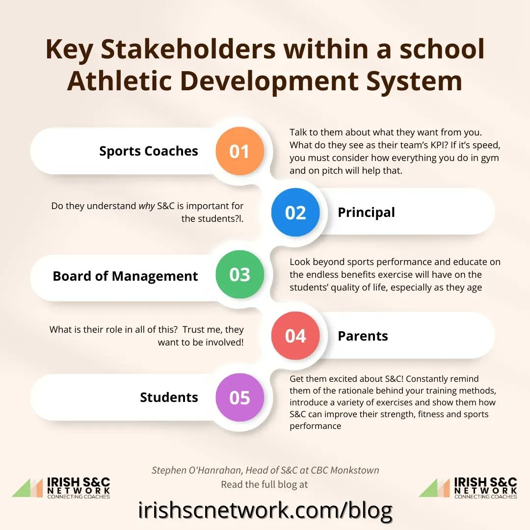 irishscnetwork's tweet image. In his recent blog, Stephen O'Hanrahan 
@ohanrahan1995 (Head of S&amp;amp;C in CBC Monkstown) detailed the 5 key stakeholders in any school Athletic Development System 👇

Read the full blog at irishscnetwork.com/blog 

#IrishSC #connectingcoaches #athleticdevelopment