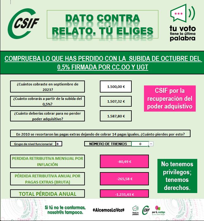 CSIFnacional's tweet image. 🛑 La subida del 0,5% pactada por CCOO, UGT y Gobierno es totalmente insuficiente. Nos condena a una gran pérdida de poder adquisitivo.
¿Quieres saber cuánto pierdes al mes por culpa de ese acuerdo?
🧮 Accede a nuestra calculadora y compruébalo:
👉 csif.es/contenido/naci…
Dato…