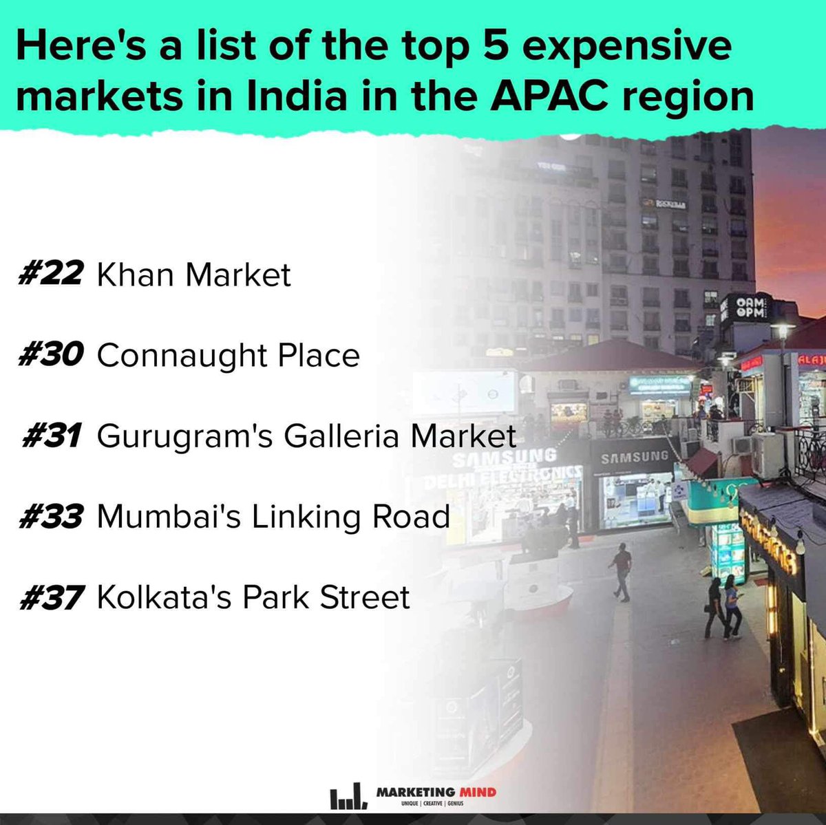 MarketingMind_'s tweet photo. As per the survey by real estate consultancy Cushman & Wakefield, Delhi’s Khan Market has become the most expensive retail market in India.
#MarketingMind #ExpensiveMarkets #KhanMarket #ConnaughtPlace https://t.co/ODwMntcONV
