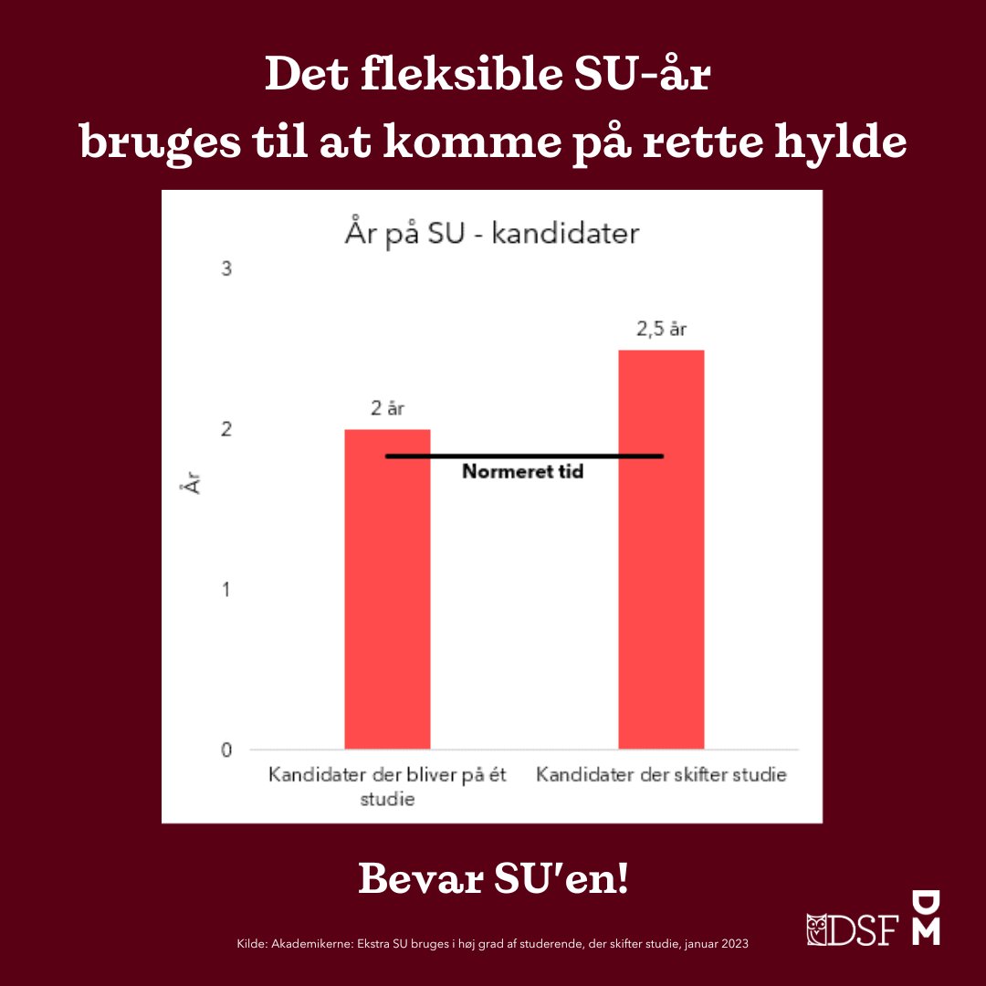 BrianArlyJac's tweet photo. .@regeringDK planlægger at fjerne det sjette/fleksible SU-år. Endnu engang vil regeringen forringe studerendes vilkår. Der er ingen saglige argumenter for ændringen og det vil kun gå udover de personer, som skifter studie, og som ikke kommer med en pose penge hjemmefra #uddpol https://t.co/4xu01bDbFV