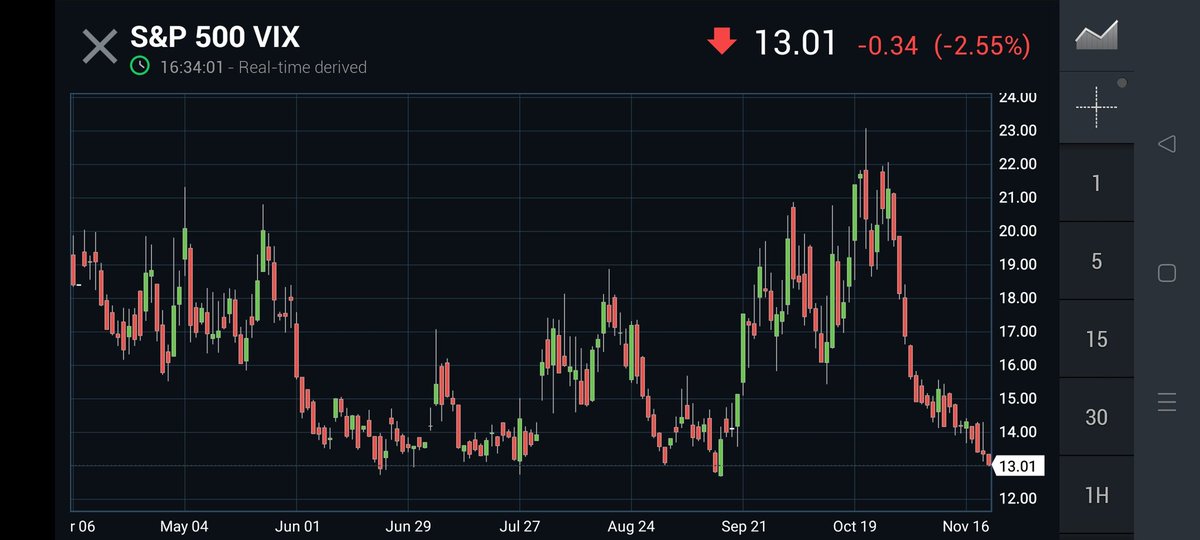 growwithmestock's tweet photo. #snpvix on support sudden upmove possible to 18-20 https://t.co/4Vb4bbbyK7
