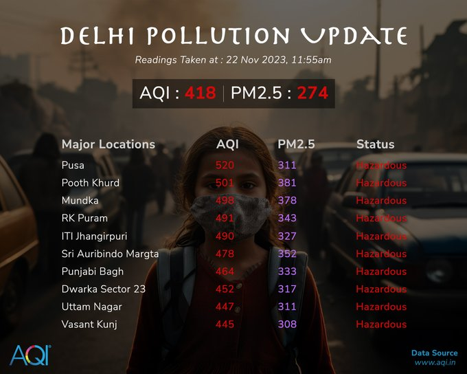 dalipsabharwal's tweet photo. BREATHE AT YOUR OWN RISK!

A list of major locations in Delhi with a high level of air quality.  

Readings Taken at : 22 Nov 2023, 11:55am  via @AQI_India

#delhipollution #DelhiAirQuality #CycleToCommute #BeOneCarLess #MakeDelhiBreathable https://t.co/vF0ZHH9spz