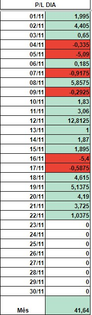 std_tips's tweet photo. Resultado de 21/11:

Lucro de 3.7U. Ainda começamos a madrugada com um green para hoje. Vamos ver o restante dos dias.

Para pegar as tips:
https://t.co/A9NxDFQfQE https://t.co/8Su1kB0Iwy