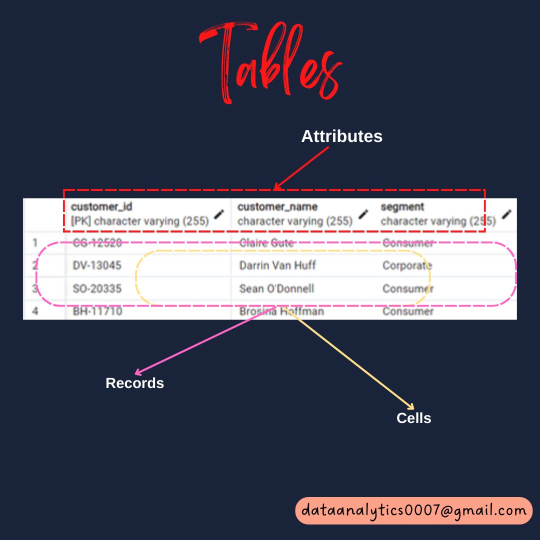 dataanalytics07's tweet image. Get started with SQL today – it&apos;s easier than you think!

#SQL #database #data #programming #code #developer #webdev #datavisualization #datascience #bigdata #dataanalytics #businessintelligence #machinelearning #artificialintelligence #tech
#codinglife #learnprogramming #python