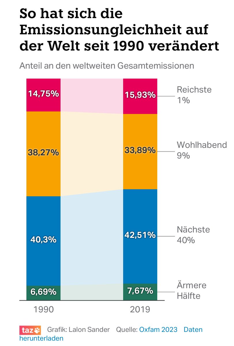 „Um die #Klimakrise zu bewältigen, müssen Regierungen auch die extreme #Ungleichheit in der Welt überwinden, denn extremer Reichtum ist eine wesentliche Triebkraft für die Klimakrise.“ - Manuel Schmitt von @Oxfam_DE. taz.de/Soziale-Unglei…