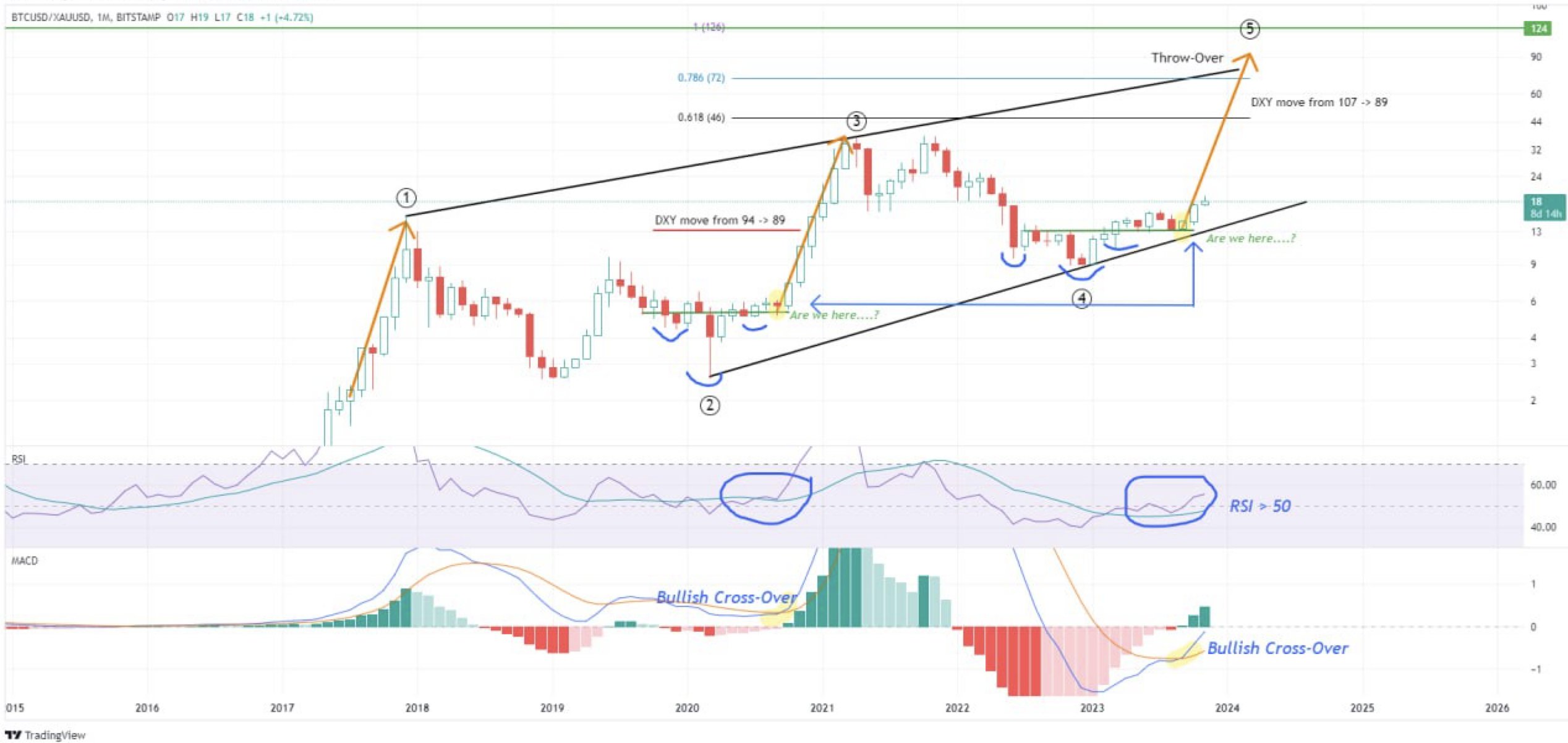 Bitcoin (BTC) Could Explode by Over 400% As ‘Major Risk-On Move’ Looms, According to Glassnode Co-Founders