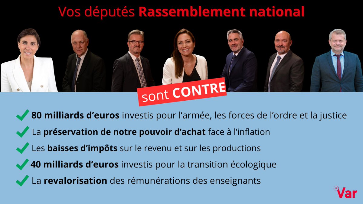 RenaissanceVar's tweet photo. Ce 9 novembre, @AssembleeNat rejetait la motion de censure LFI soutenue par le RN et adoptait le #PLF2024
En votant la motion, les députés #RNVar s'opposent à des avancées majeures pour la sécurité des varois, leur pouvoir d'achat, l'éducation des jeunes, la transition écolo ... https://t.co/edAr3x68bz