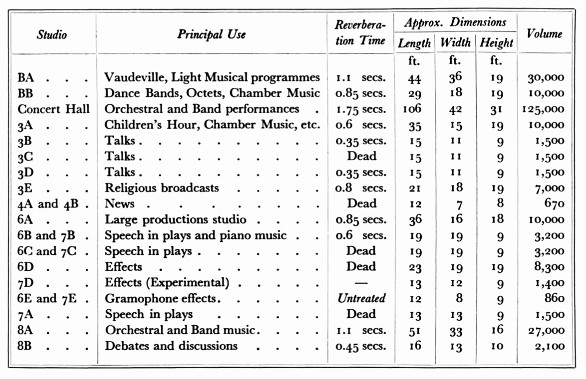 What's that? You want to know the reverberation time of each studio in 1932's BBC Broadcasting House?
But of course...