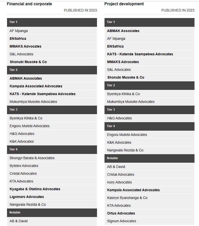 Growing our reputation among Uganda's top law firms, we're pleased to share our recognition in the latest IFLR 1000 rankings. While we expected a much higher ranking in project development, given our pivotal role in Uganda's oil and gas sector, we remain dedicated to excellence.