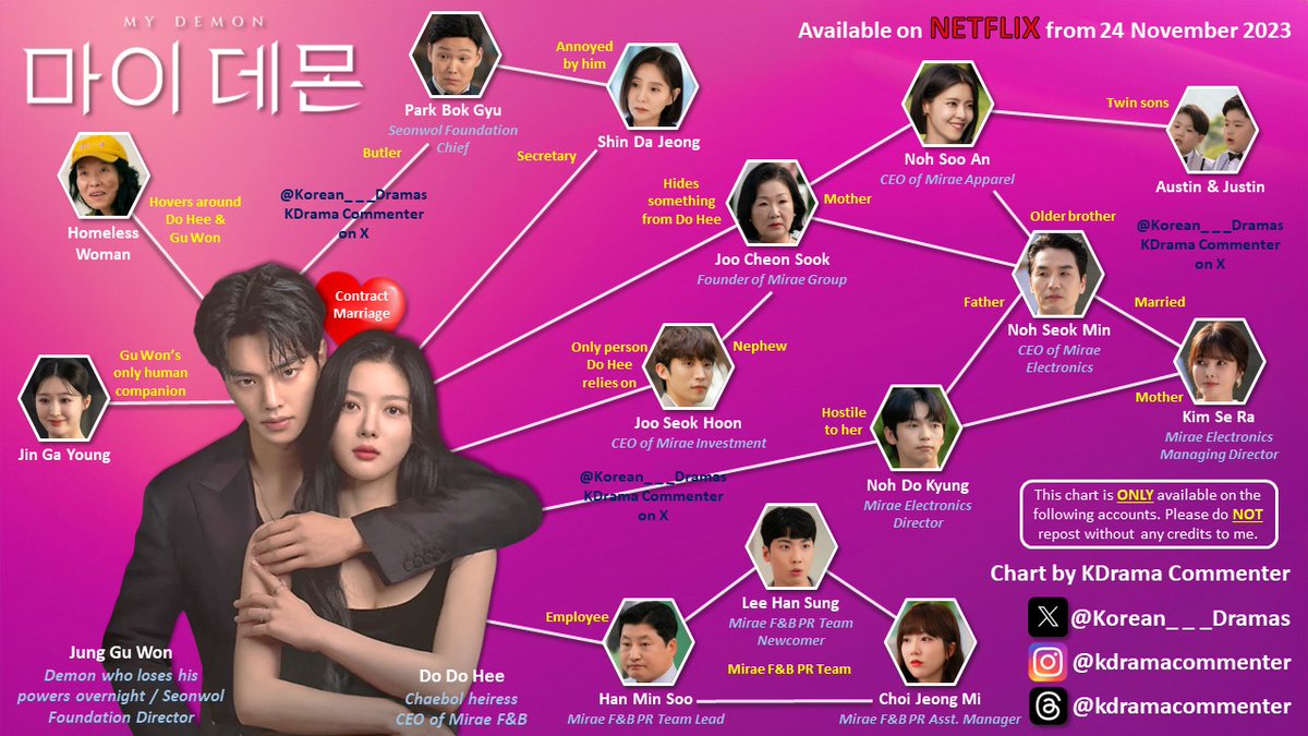 Sageuk Fairy Kim Yoo Jung returns (no Sageuk this time tho!) in D-2 to the first episode of #MyDemon and I can't wait to see Do Do Hee! 🥰 Her chemistry with Song Kang already looks amazing! Check out my character relationship chart for your reference! #KimYooJung #SongKang