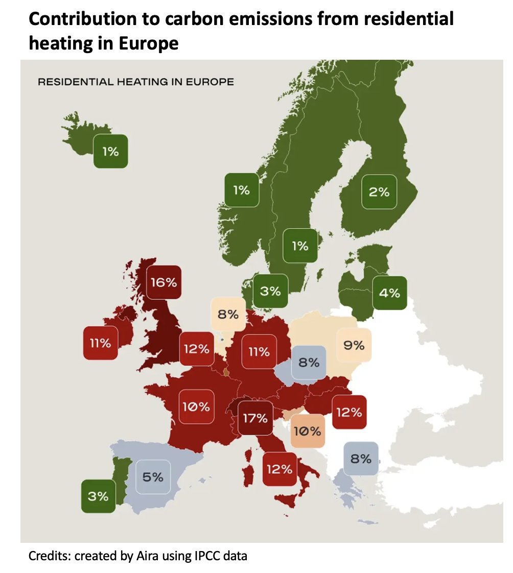 Without decarbonising heating we cannot decarbonise the economy: Home heating makes up a large share of carbon emissions in most European countries. Graph created by Aira using @IPCC_CH data.
