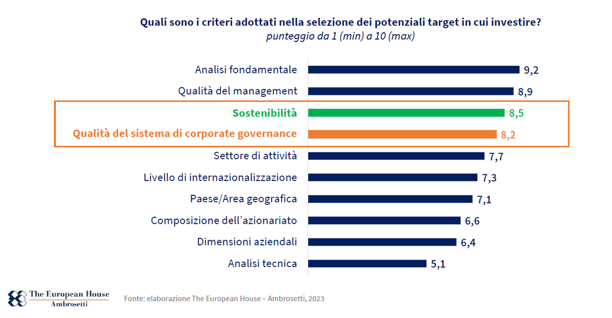 Ambrosetti_'s tweet photo. #WSCDA
Nel 2023 abbiamo realizzato una survey che ha coinvolto investitori istituzionali che gestiscono €18.400MLD, circa il 20% dell’Asset Under Management (AUM) mondiale, da cui emerge che la #CorporateGovernance è tra i criteri più importanti nella selezione dei target di #investimento.
Marco Visani (Responsabile dell’Area Corporate Governance ed Executive Compensation #TEHA; responsabile dell’Osservatorio Corporate Governance)