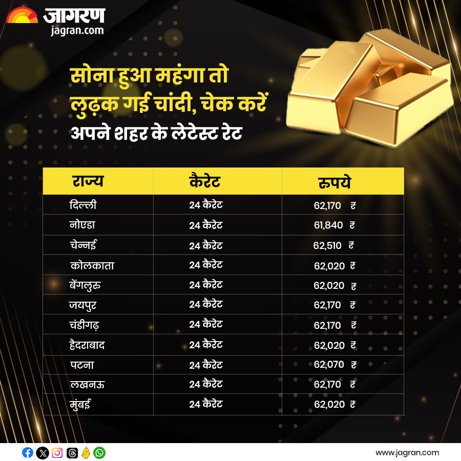 सोना हुआ महंगा तो लुढ़क गई चांदी, चेक करें अपने शहर के लेटेस्ट रेट

#GoldSilverPrice #GoldPrice #SilverPrice