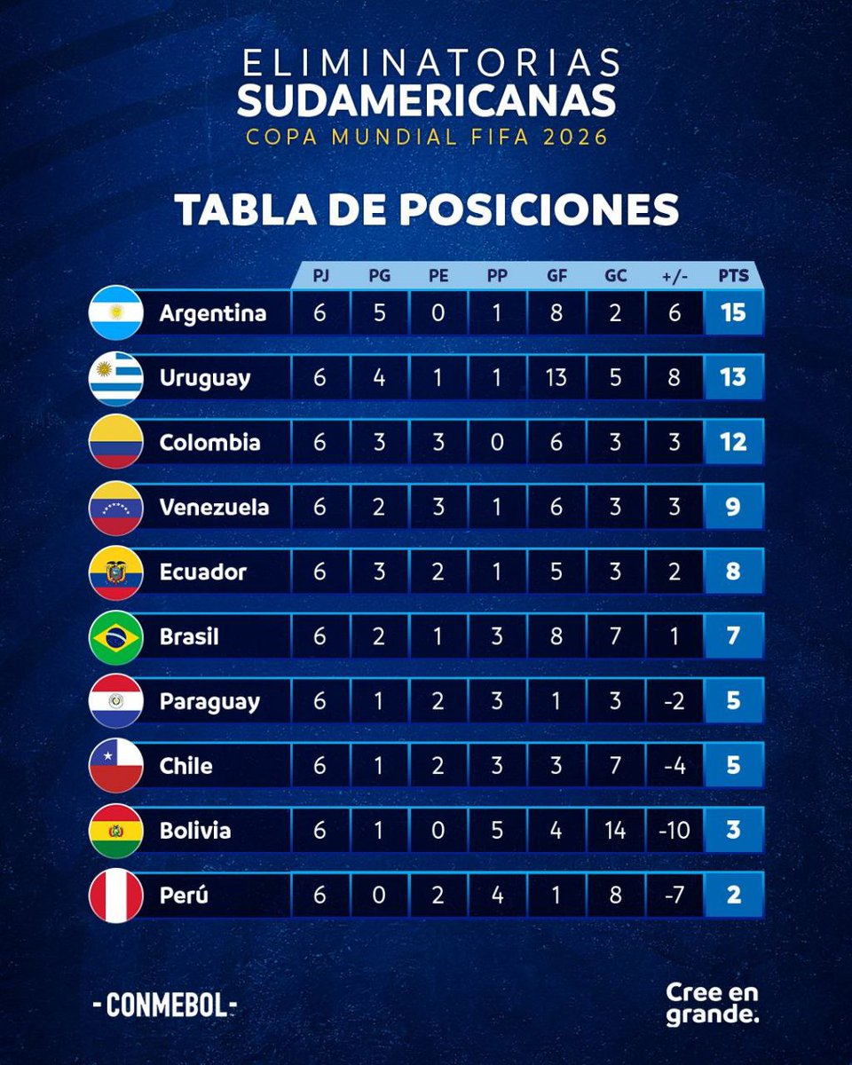 leninsoft's tweet photo. Así amanecemos en las eliminatorias #FIFAWorldCup #2026 https://t.co/vOwHSRZ4G6