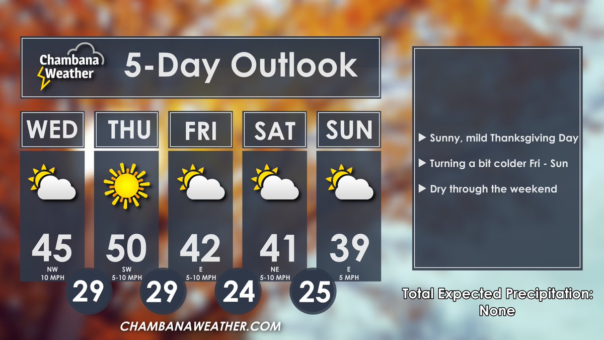 Sunny and mild weather is expected across Central Illinois for Thanksgiving Day, turning a bit chillier through the rest of the holiday weekend. Have a happy, safe, and healthy holiday!