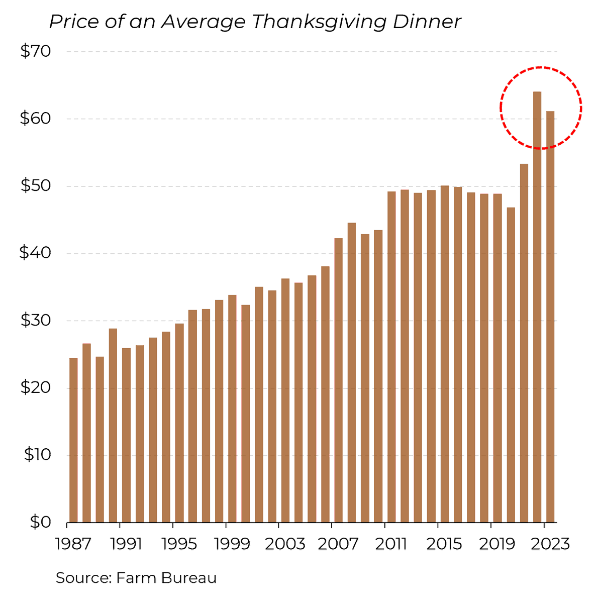 Go ahead, fill your plate. The Farm Bureau's annual Thanksgiving price survey shows this year's meal coming in at 4.5% cheaper than in 2022. <a href="/Morning_Joe/">Morning Joe</a>