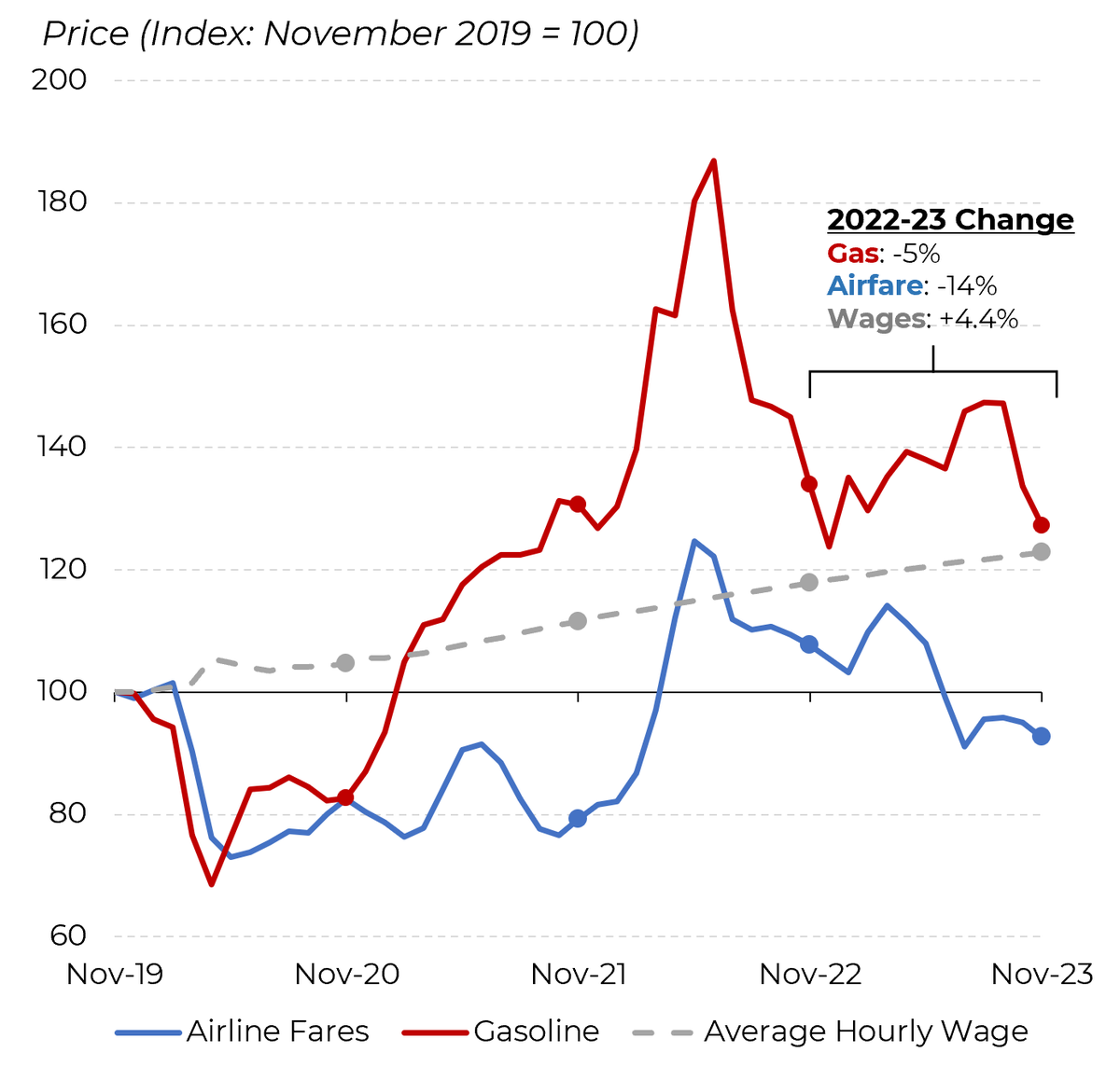 Not only is Thanksgiving dinner cheaper than last year, getting there is too. 

Gas is 5% cheaper than last year. Airfares are 14% below 2022 prices (and below 2019 prices, too!)

<a href="/Morning_Joe/">Morning Joe</a>