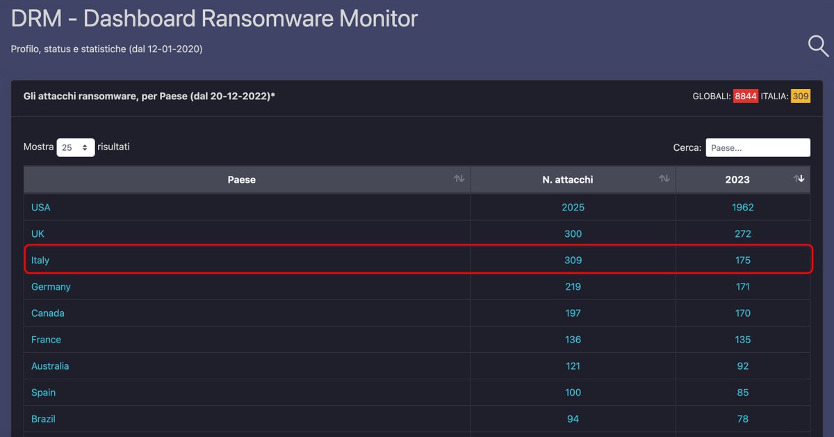 sonoclaudio's tweet photo. Ad oggi, sono 175 gli attacchi Ransomware subiti da PMI, Enti, P.A., etc. 🇮🇹 rilevati e classificati da @ransomfeed (177 sommando 2 rivendicazioni non presenti sulla piattaforma per ragioni tecniche); di questi, immagino molti non notificati al @GPDP_IT 
Nel 2022 erano 90; nel 2021 erano 43.
Sempre sulla base dei dati presenti sulla piattaforma:
1) nel triennio 2021-2022-2023 l'Italia risulta essere il 2° paese più colpito al mondo;
2) nel 2023 (data di oggi), il 3° dopo USA ed UK.
Nel 2023, Lockbit risulta essere il gruppo che ha colpito più target, con 33 rivendicazioni; una menzione per Malas che, sfruttando una vulnerabilità di Zimbra, ha rivendicato 44 attacchi.
STATISTICHE PER PAESI:
https://t.co/uBUjWdHL5p
RIVENDICAZIONI ATTACCHI ITALIA:
https://t.co/7dVDeviQqb
STATISTICA ITALIA PER MESI:
https://t.co/URrcDvbKA0

CC/ @csirt_it
