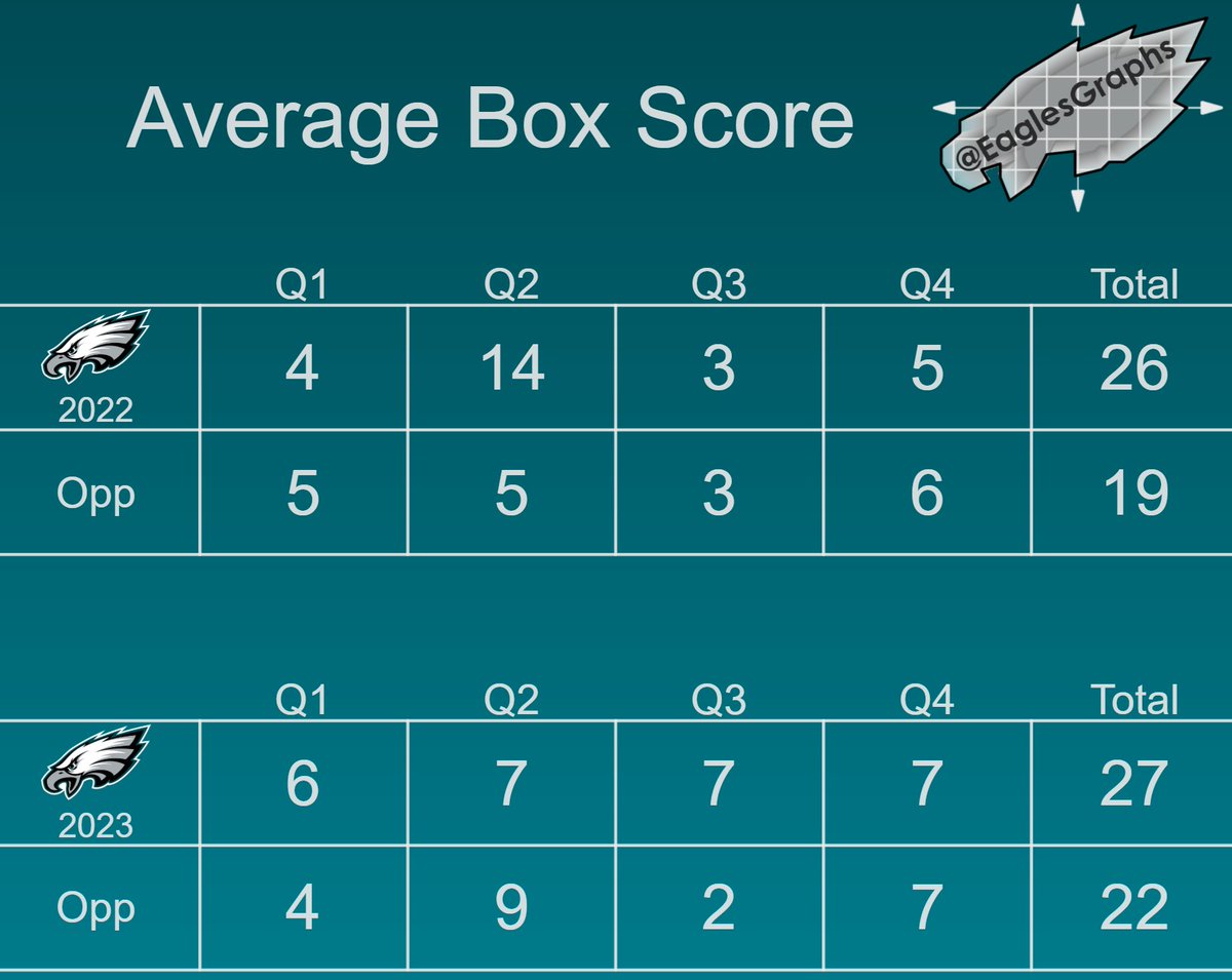 EaglesGraphs's tweet image. Average Box Score through first 10 games, 2022 and 2023.