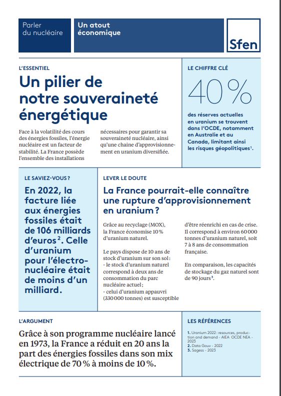 SFENorg's tweet photo. Parler du nucléaire avec simplicité n'est pas toujours facile. Par où commencer ? Puissance, Atouts environnementaux, Déchets, Indépendance énergétique... Avec la 4e édition des 12 fiches "Parler du nucléaire", vous aurez tout ce qu'il faut  ! @SFENorg 
https://t.co/JBJ8CAI2sp https://t.co/eN3Hl75MLs