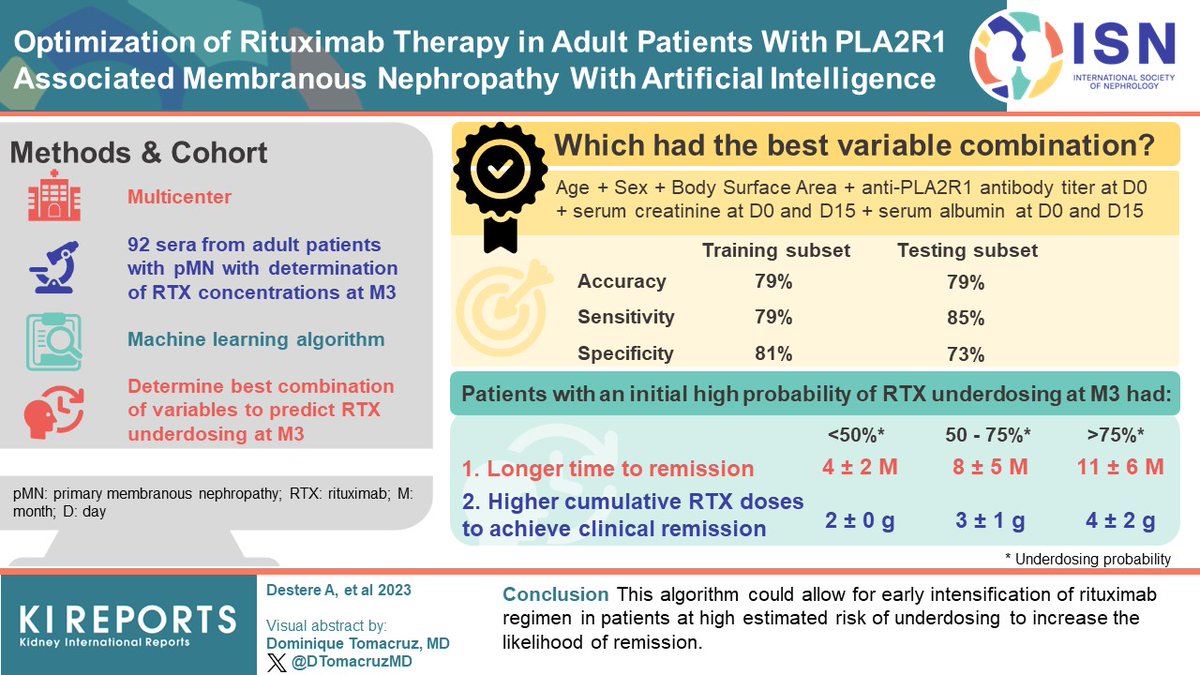 Optimization of #Rituximab Therapy in Adult patients with #PLA2R1 Associated #MembranousNephropathy with Artificial Intelligence #AI #VisualAbstract by @DTomacruzMD kireports.org/article/S2468-…