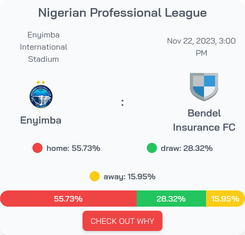 Nice game between Enyimba vs Bendel Insurance FC!
Our #MachineLearning model gives Enyimba 56% chance to win!  
#NigerianProfessionalLeague #Enyimba #BendelInsuranceFC