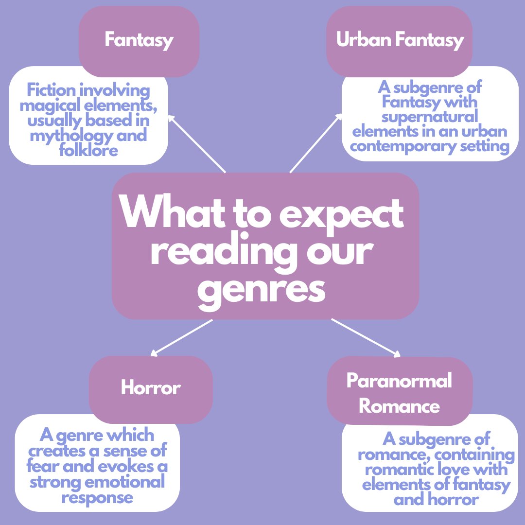 Have you been intrigued by some titles and genres before but not sure what to expect? 🤔 Our handy guide to our genres will help you out in understanding which genre you may like the most! ✨ Why not try a new genre and see if it will work for you? 📚🧚⚔️ #books #guide