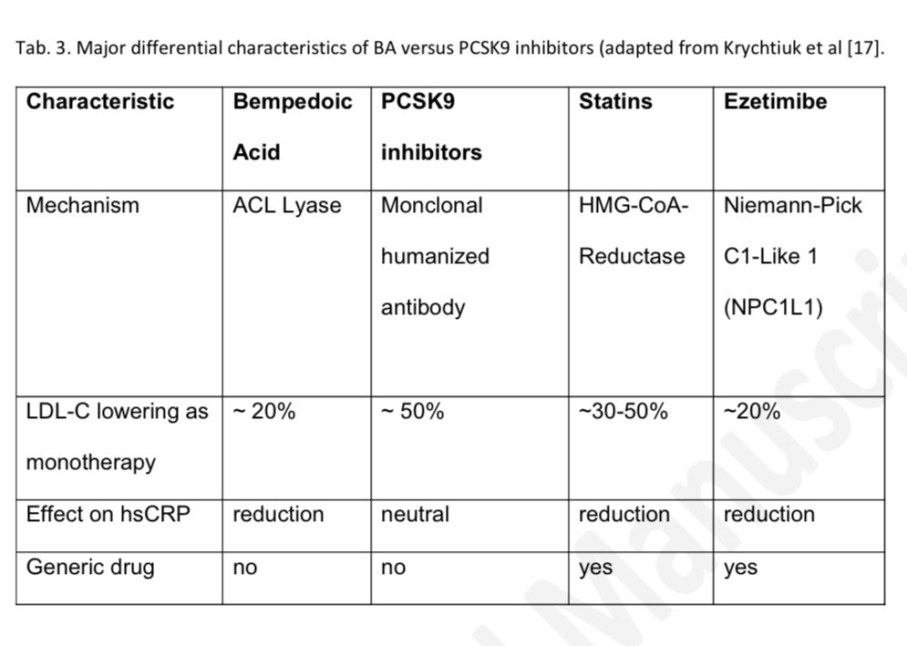 drpablocorral's tweet photo. 👉Bempedoic acid – how will it shape the future lipid-lowering landscape?
☝️Mode of action, evidence, and clinical use
🔓Open access
https://t.co/8XnFBI3122 https://t.co/dLqepn5Cv8