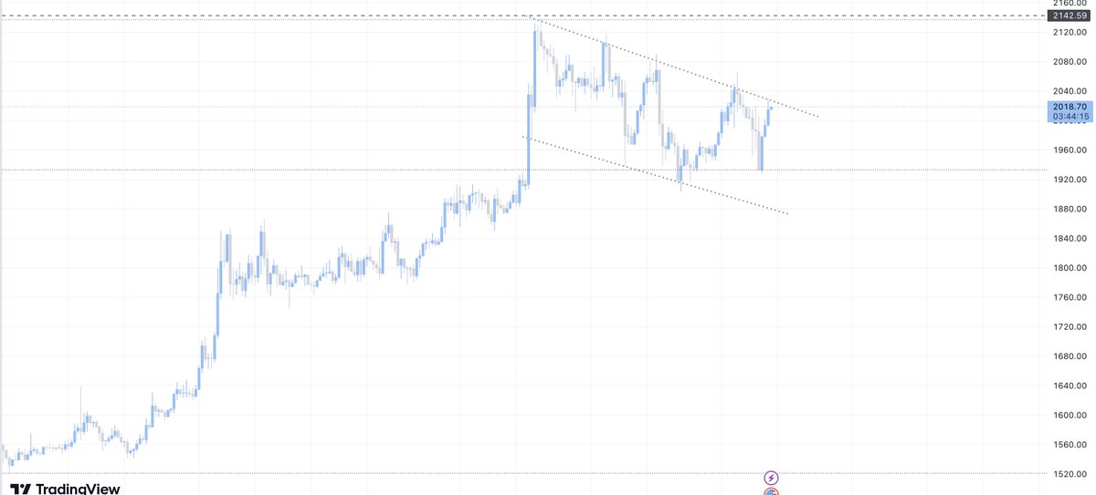 Marketmavin_'s tweet image. Proper bull flag for #ETH