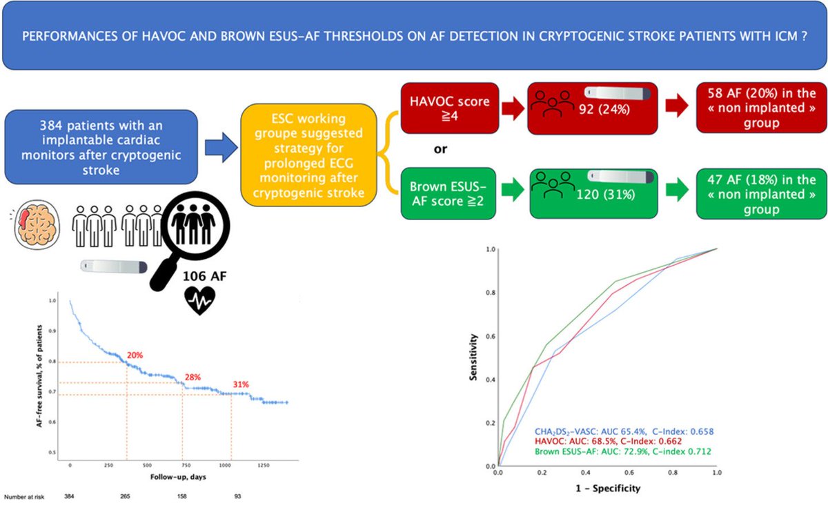 Charles Guenancia (@guenanciac) on Twitter photo Are HAVOC and BROWN-ESUS AF scores relevant for selecting cryptogenic stroke patients to implant of an ICM ? A thread ! 1/5
Check out our recent paper in <a href="/JSCVD2/">JSCVD</a> tinyurl.com/4cvd4rnk
<a href="/KarimBenali42/">Karim Benali</a> <a href="/YannickBejot/">Yannick Béjot</a> @CHUDijon <a href="/ThibautPommier/">Thibaut Pommier</a> <a href="/SposatoL/">Luciano Sposato 🇦🇷🇨🇦</a> <a href="/Dr_No_Charite/">Christian H Nolte</a> <a href="/rythmo_sfc/">Rythmo_SFC</a> Are HAVOC and BROWN-ESUS AF scores relevant for selecting cryptogenic stroke patients to implant of an ICM ? A thread ! 1/5
Check out our recent paper in <a href="/JSCVD2/">JSCVD</a> tinyurl.com/4cvd4rnk
<a href="/KarimBenali42/">Karim Benali</a> <a href="/YannickBejot/">Yannick Béjot</a> @CHUDijon <a href="/ThibautPommier/">Thibaut Pommier</a> <a href="/SposatoL/">Luciano Sposato 🇦🇷🇨🇦</a> <a href="/Dr_No_Charite/">Christian H Nolte</a> <a href="/rythmo_sfc/">Rythmo_SFC</a>