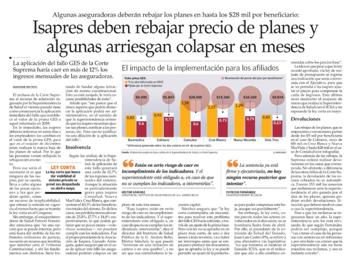 pmolinaarmas's tweet photo. Se viene la debacle con isapres en medio de la indolencia del Gobierno q no quiso aceptar solución planteada por comité de expertos del Senado.Solo cuando haya caos, como ocurre con la inseguridad o la educ pública,reaccionará.
Anticiparse? No tiene ni la capacidad ni el interés. https://t.co/uMaU4GCage