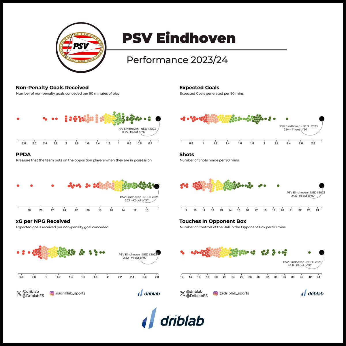 De statistieken van PSV in de Eredivisie zijn vrij absurd