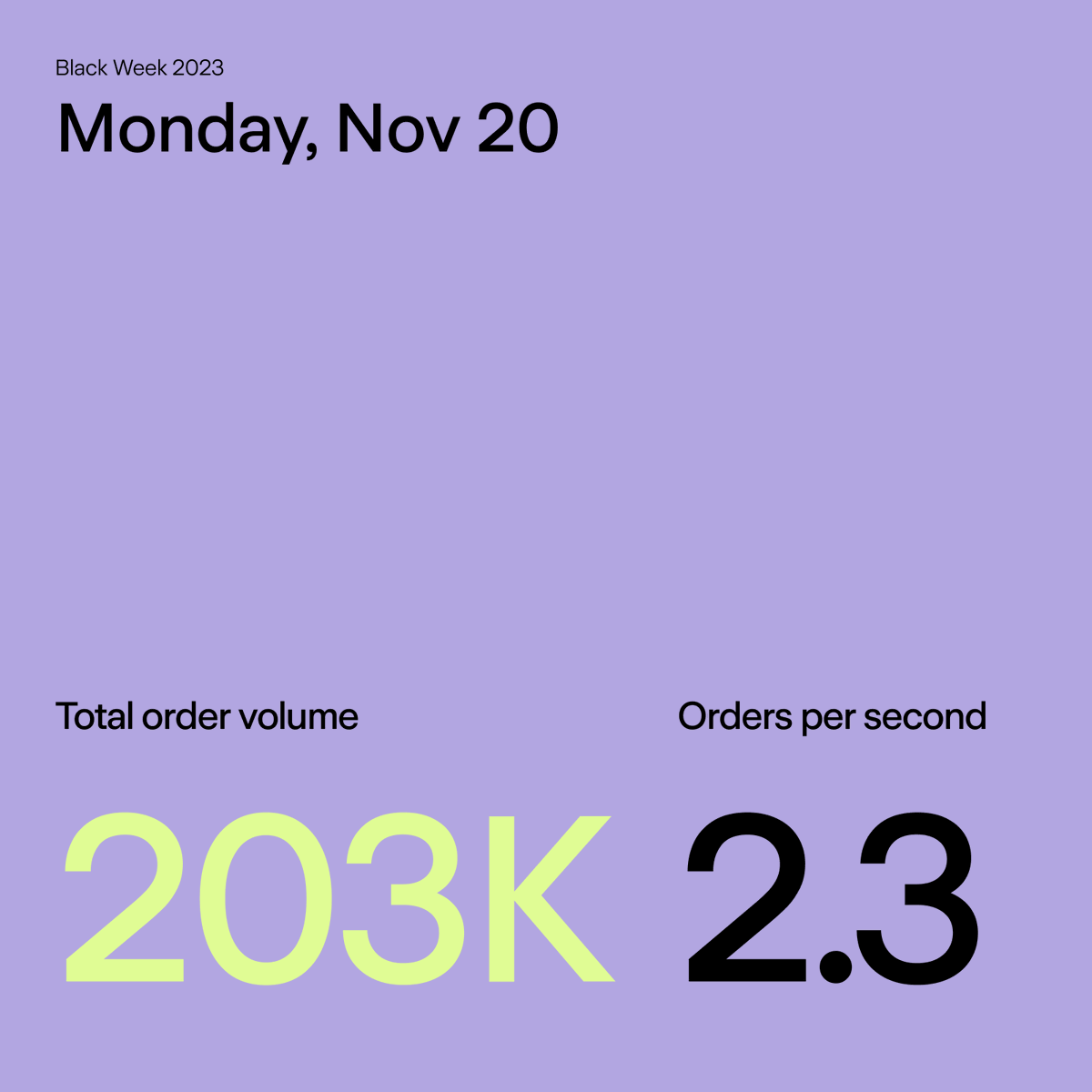 What was the first day of Black Week 2023 like? 🚀 Jump into the daily Ingrid Dashboard updates for all the trends and developments in e-commerce delivery this week ingrid.com/blackweek