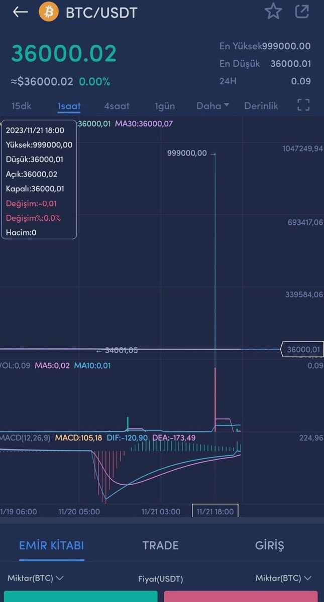 machanic34's tweet photo. #btc 1 milyon dolara iğne attı. Kartlar yeniden dağıtılırken hacim dengesizliğinden faydalanan market yapıcılar kullanıcılardan para topluyor. https://t.co/KhL4EvUJbf