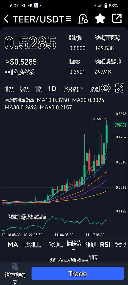 CoinsgridLens's tweet photo. $TEER given breakout in 1 day time frame 
Bulish 🚀🚀🚀💯
#Gaming #Metaverce
 #Privecy  #indentity

$Tao $rndr $Agix $Fet $Sand $mana $Vra $Ern $Ilv 
https://t.co/IOwBdJImdN https://t.co/fvUWlYCcOp