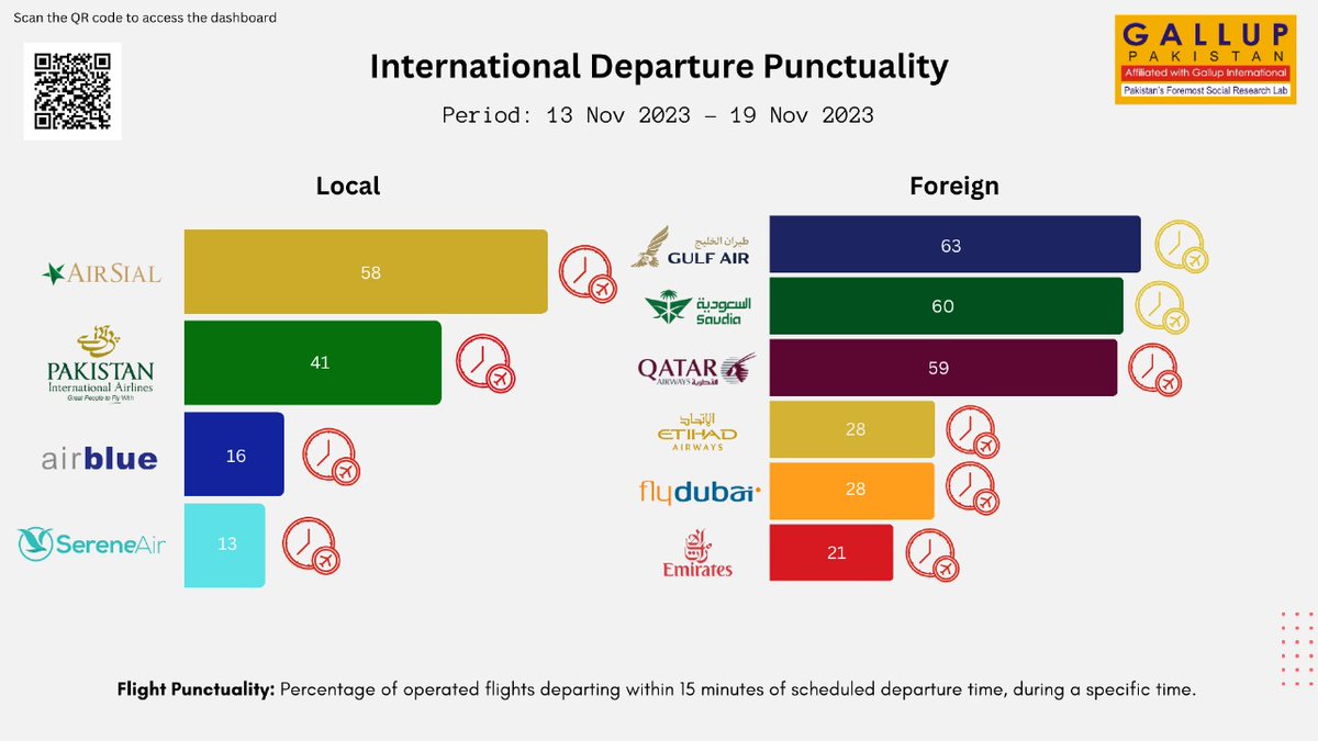 @flyjinnah was at the top in domestic departure punctuality last week, at 64%. @airsial, with 58% punctuality, was at the top in intl. departures – Gallup Pakistan Digital Analytics Dashboard on Flights Access the dashboard here: rb.gy/otu52