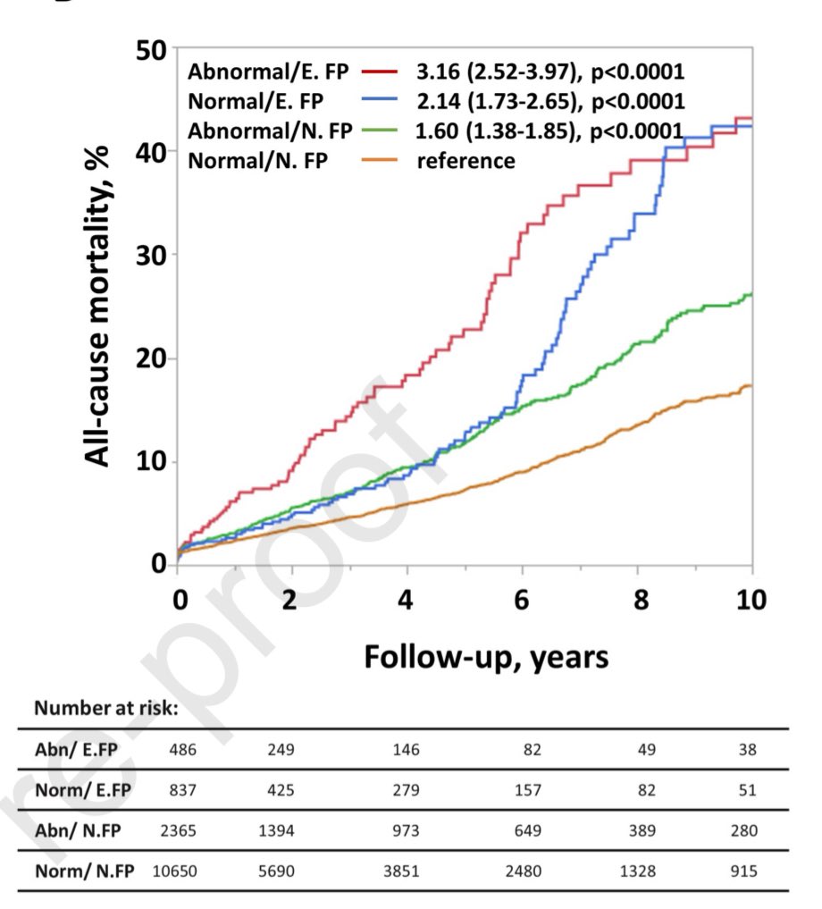 E/e’ on stress echo predicts ☠️beyond ischemia & LVEF @MayoClinicCV📝>14k pts Pts w E/e’≥15 post exercise 1.39x⬆️risk(95% CI 1.18-1.65, p<0.0001)of all-cause☠️c/w pts w/o⬆️LV filling pressures adjusted for age, sex, exercise capacity, LVEF, pulm htn bit.ly/3Rb74dV E