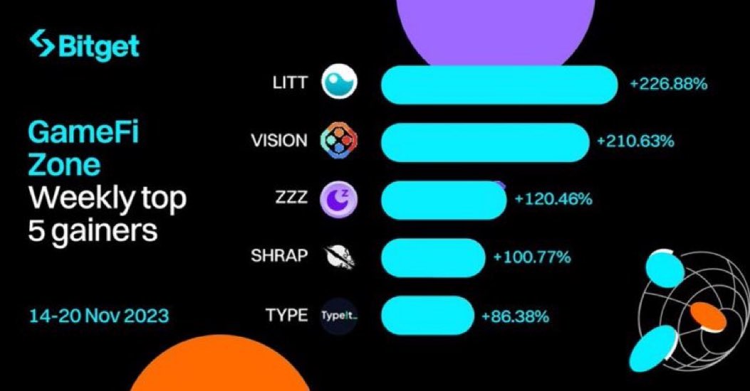 ALVIAN MANGGALA (@iandjokam) on Twitter photo Top 5 Weekly Gainers in #Bitget 's #GameFi Zone (Nov 14-20, 2023)
📈 $LITT @LitLabGames +226.88%
📈 $VISION <a href="/visiongame_/">VisionGame</a> +210.63%
📈 $ZZZ <a href="/gosleep01/">Gosleep</a> +120.46%
📈 $SHRAP <a href="/playSHRAPNEL/">SHRAPNEL</a> +100.77%
📈 $TYPE <a href="/typeit_/">TypeIt (Type2earn -- First-Mining open)</a> +86.38% Top 5 Weekly Gainers in #Bitget 's #GameFi Zone (Nov 14-20, 2023)
📈 $LITT @LitLabGames +226.88%
📈 $VISION <a href="/visiongame_/">VisionGame</a> +210.63%
📈 $ZZZ <a href="/gosleep01/">Gosleep</a> +120.46%
📈 $SHRAP <a href="/playSHRAPNEL/">SHRAPNEL</a> +100.77%
📈 $TYPE <a href="/typeit_/">TypeIt (Type2earn -- First-Mining open)</a> +86.38%