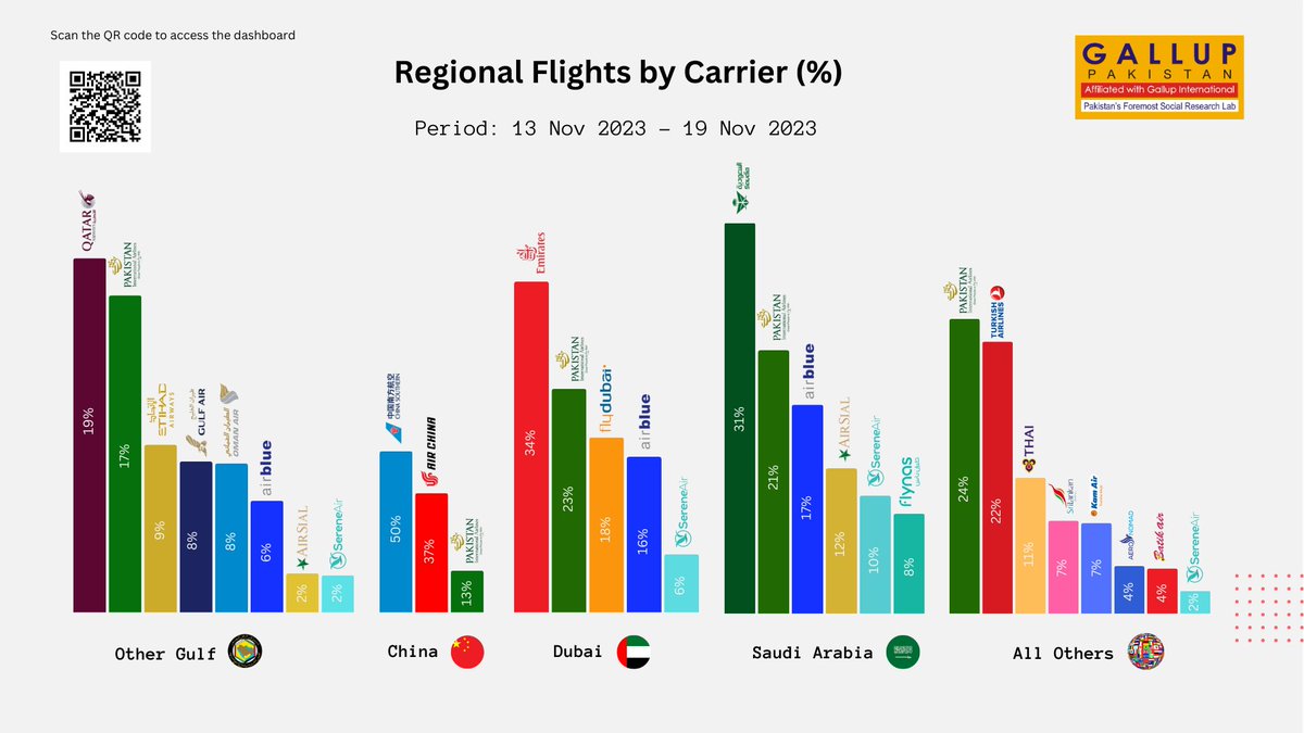 Last week, in the Pakistan-to-Dubai segment of air travel, 23% market share is with @Official_PIA, 16% with @airblueairline and 6% with @SereneAirPak – Gallup Pakistan Digital Analytics Dashboard on Flights View more on the dashboard: rb.gy/otu52