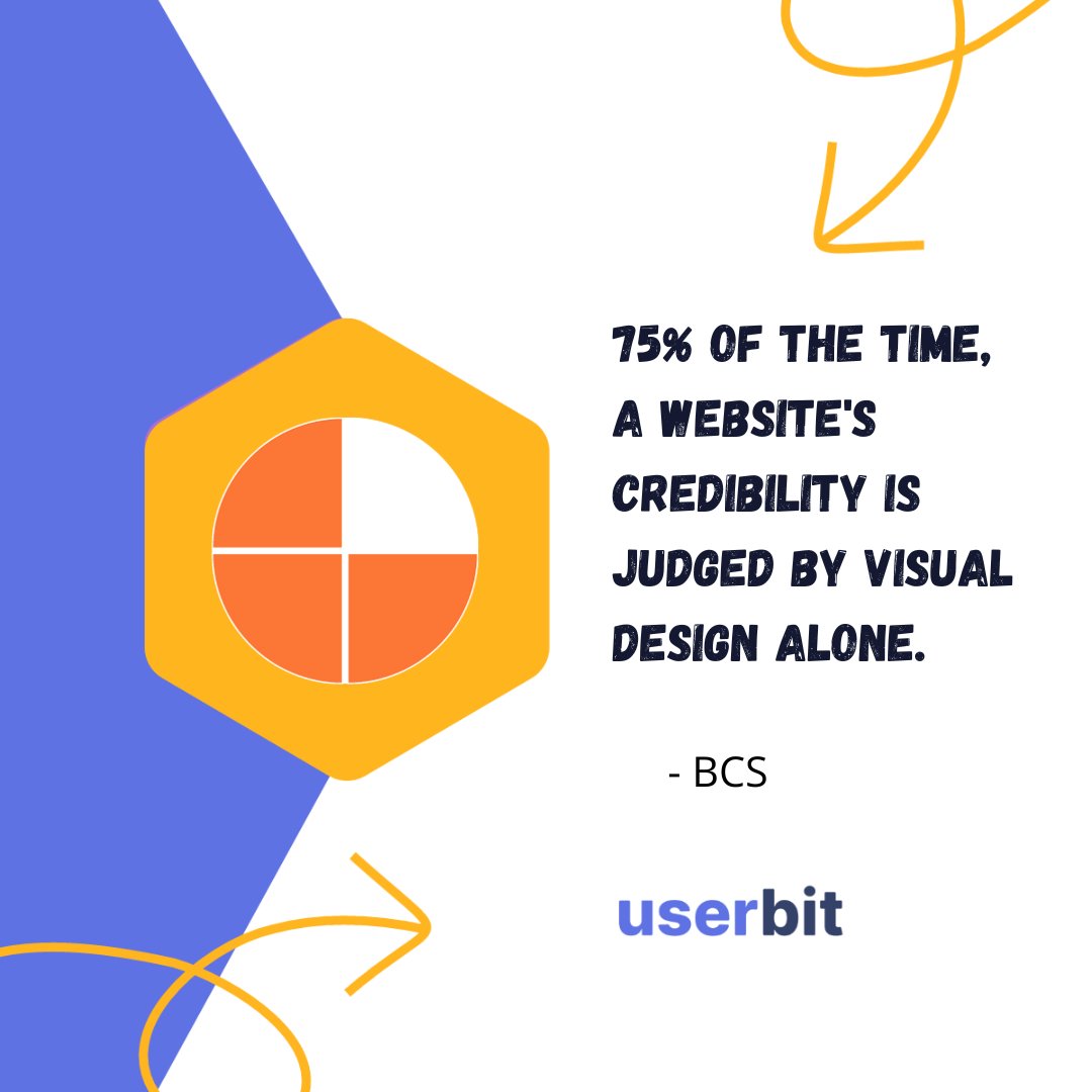 UserBitApp's tweet image. Believe it or not, 75% of the time, our trust in a website is shaped by how it looks. 🎨✨

Visual appeal is a big part of building confidence in your brand. What design element do you think makes the biggest impact on credibility? 

Source: @bcs

#designmatters #uiux