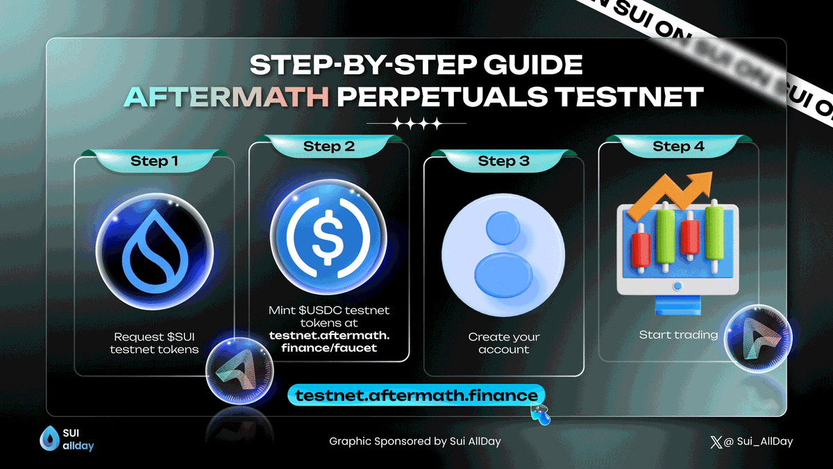 Sui_allday's tweet photo. Let's embark on our journey to experience the #AftermathFi Perps #testnet!

Here's how to setup an account:
1⃣ Open your #Ethoswallet and click "Use faucet" to receive 1 $SUI.
2⃣ Mint $USDC testnet tokens at https://t.co/m30VxY0GNr
3⃣ Click "Create Account"
4⃣ Start trading https://t.co/0t6a0kXgLN