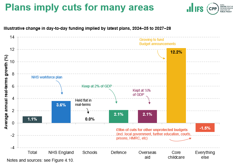 PJTheEconomist's tweet image. 1% per year increase in resource spending is incredibly tight. If that's what happens a lot of public services will see cuts. 

Here's one we prepared earlier. Another year of 1% increase means another year of cuts for many,